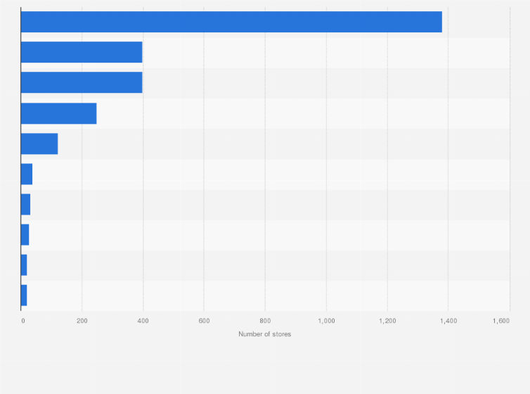 Statistic: Leading DIY retailers based on number of stores in Spain in 2022