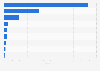 Leading DIY retailers based on number of stores in Switzerland in 2022
