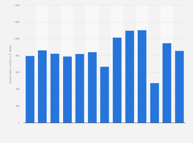 Statistic: China's monthly exports of fishery products from April 2024 to April 2025 (in million U.S. dollars)
