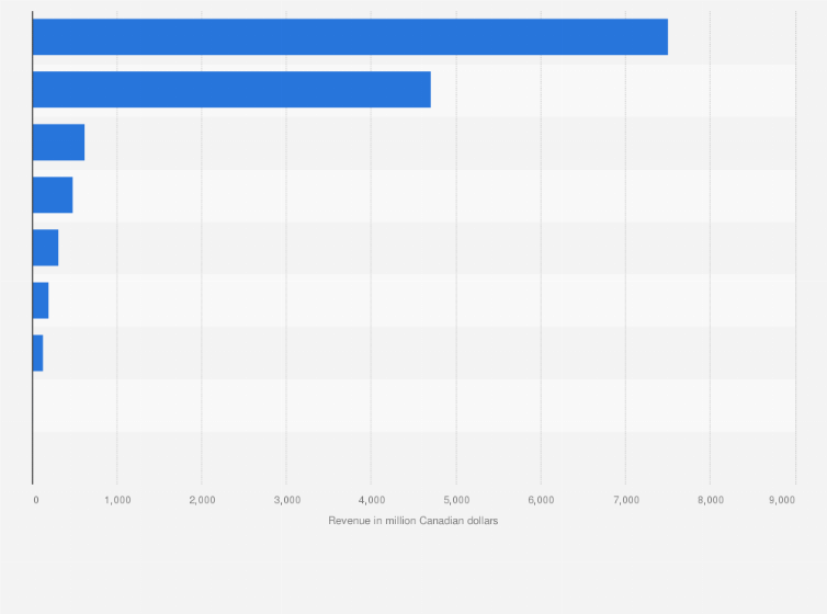 Statistic: Revenue of community colleges and vocational schools in Canada in academic year 2021/22, by type of revenue (in million Canadian dollars)