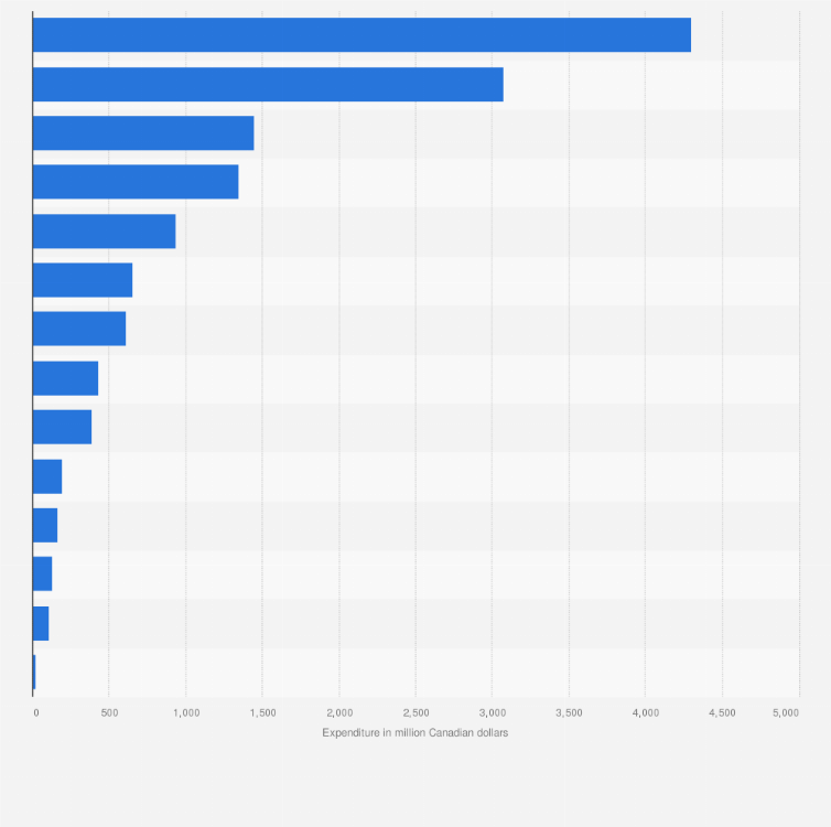 Statistic: Expenditure of community colleges and vocational schools in Canada in academic year 2021/22, by type of expense (in million Canadian dollars)