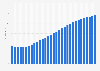 Panama: Average age of the population from 1950 to 2100 (median age in years)