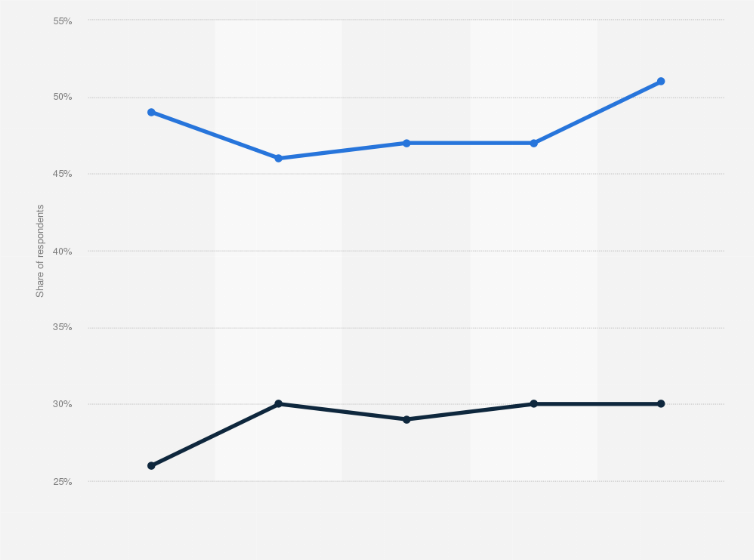 Statistic: Ad block usage in the United States from 2017 to 2021, by device