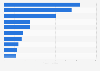 Leading Chinese real estate companies on the Fortune China 500 ranking as of 2024, by revenue (in million U.S. dollars)