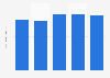 Revenue of Leon's Furniture from 2019 to 2023 (in billion Canadian dollars)