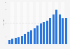 Online retail revenue from clothing and shoes in Germany from 2006 to 2024 (in billion euros)