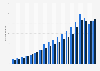 Market volume of e-commerce in Germany from 2006 to 2023, with a forecast for 2024 (in billion euros)