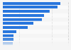Leading Chinese food and beverage companies on the Fortune China 500 ranking in 2024, based on revenue (in billion U.S. dollars)