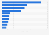 Leading Chinese listed coal producers on the Fortune China 500 ranking in 2023, by revenue (in billion yuan)