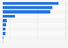 Number of cycling equipment and supplies stores in Canada as of June 2024, by region 