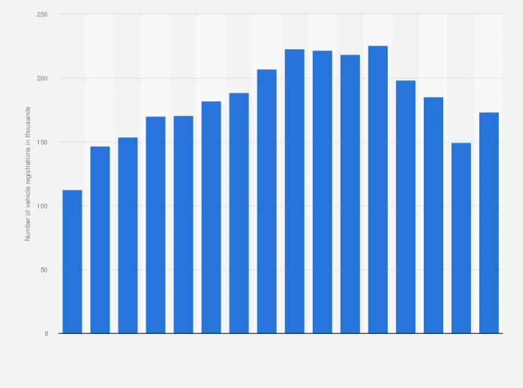 Statistic: Number of passenger car registrations in Denmark between 2000 and 2023 (in 1,000s)