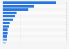 Leading digital display advertising markets in Europe in 2024, by spending (in million euros)