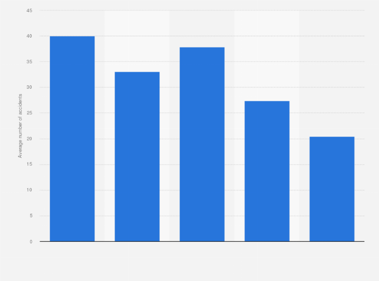Statistic: Average number of fatal accidents of jet and turboprop aircrafts annually by decade 1970-2014