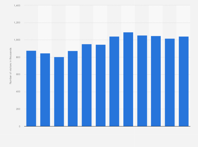 Statistic: Number of inbound overnight visitors in Luxembourg from 2008 to 2019 (in 1,000s)