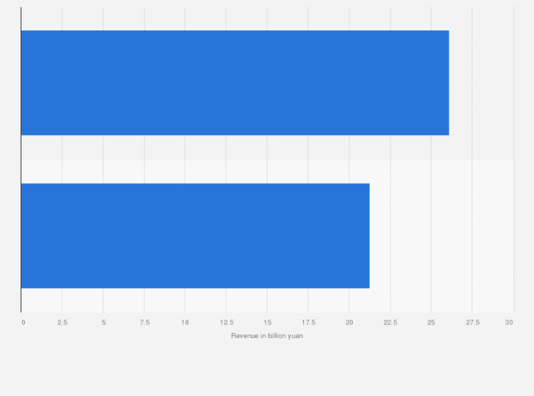 Statistic: Leading Chinese port operation companies on the Fortune China 500 ranking in 2021, by revenue (in billion yuan)