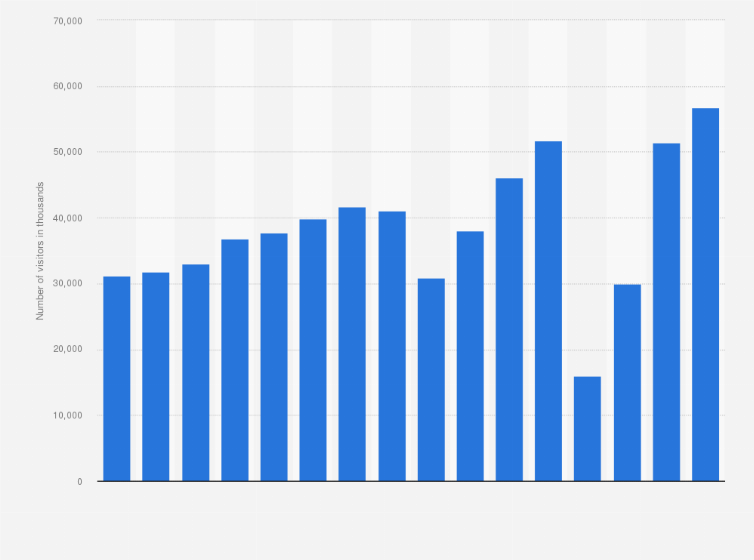 Statistic: Number of inbound visitor arrivals in Turkey from 2008 to 2023 (in 1,000s)