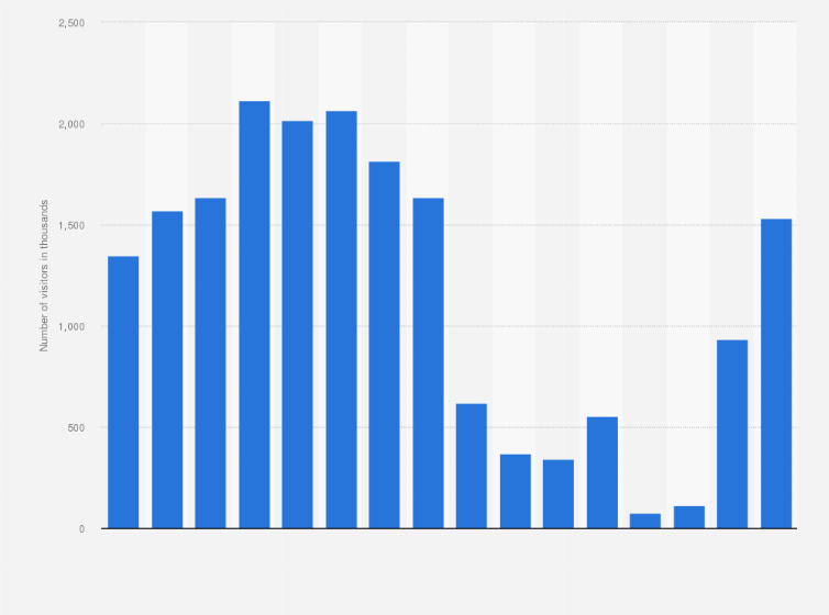 Statistic: Number of inbound excursionists arriving in Turkey from 2008 to 2023 (in 1,000s)
