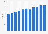 Government revenue in China from 2014 to 2024 (in billion yuan)