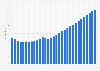 Zimbabwe: Average age of the population from 1950 to 2100 (median age in years)