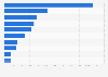 Revenue of the leading urban fashion retailers worldwide in 2019 (in million euros)