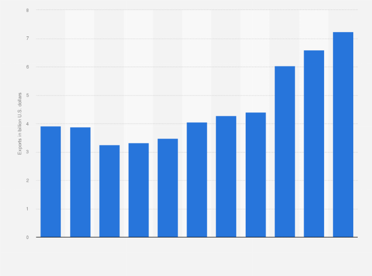 Statistic: Zimbabwe: Export of goods from 2013 to 2023 (in billion U.S. dollars)