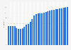 Oman: Average age of the population from 1950 to 2100 (median age in years)