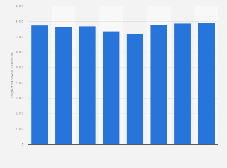 Statistic: Total length of the railway lines in use in Hungary between 1990 and 2022 (in kilometers)