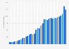 Enacted border patrol program budget in the United States from 1990-2024 (in million U.S. dollars)