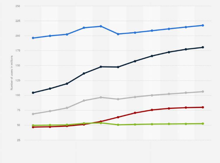Statistic: Number of video-on-demand users in the United States from 2017 to 2027, by type (in millions)