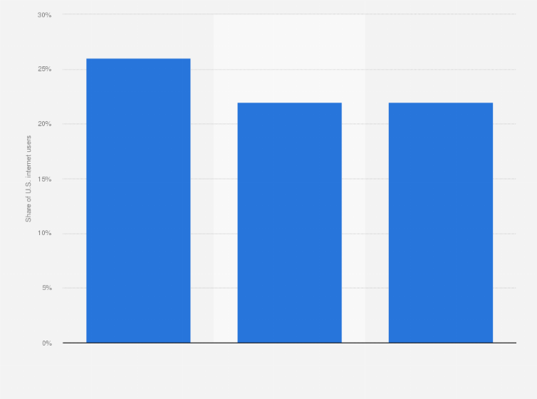 Statistic: Percentage of U.S. internet users who use LinkedIn in April 2015, by ethnicity