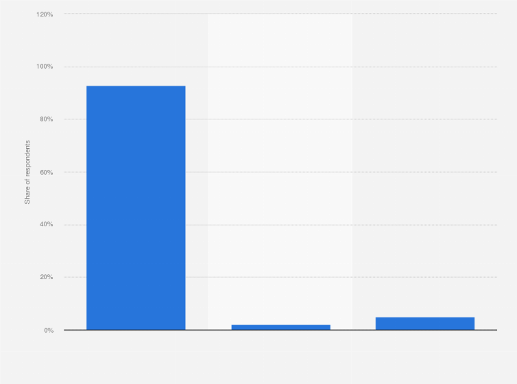 Statistic: Do you try to include or to avoid vegetables?