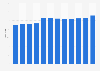 Number of DIY retail stores in Belgium from 2011-2022