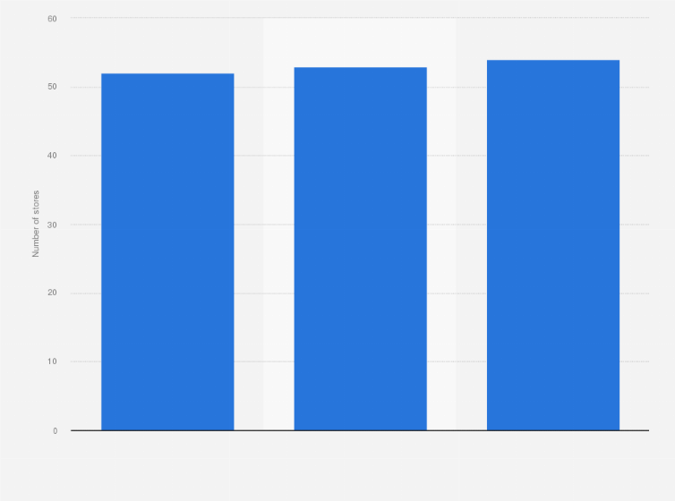 Statistic: Number of DIY retail stores in Estonia from 2020 to 2022