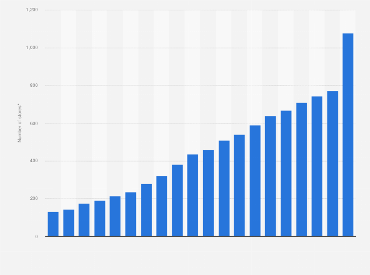 Statistic: Number of DIY retail stores in Poland from 2003 to 2022