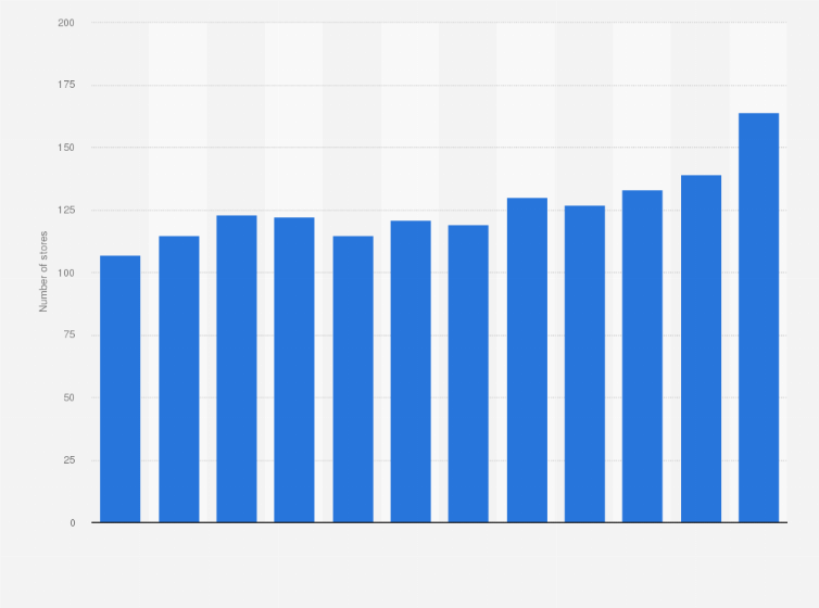 Statistic: Number of DIY retail stores in Romania from 2011 to 2022