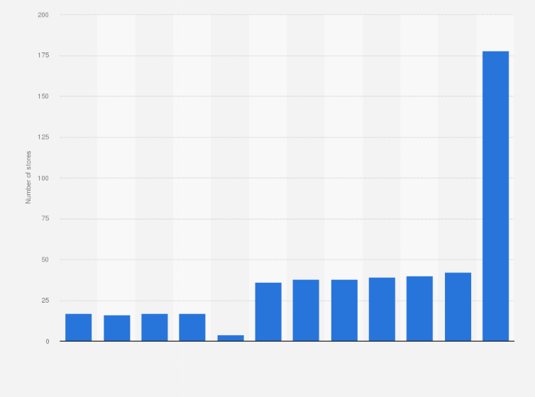 Statistic: Number of DIY retail stores in Slovakia from 2011 to 2022
