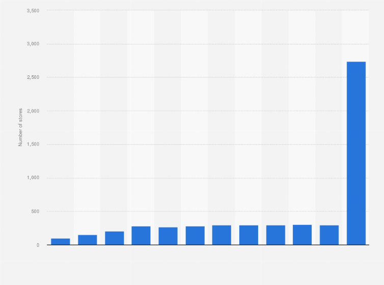 Statistic: Number of DIY retail stores in Spain from 2011 to 2022