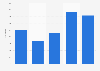 Number of seizures of the U.S. customs and border protection regarding IPR infringement of textile products from 2008 to 2012
