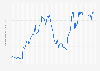 Monthly exchange rate of Chinese yuan to U.S. dollar from June 2014 to March 2025