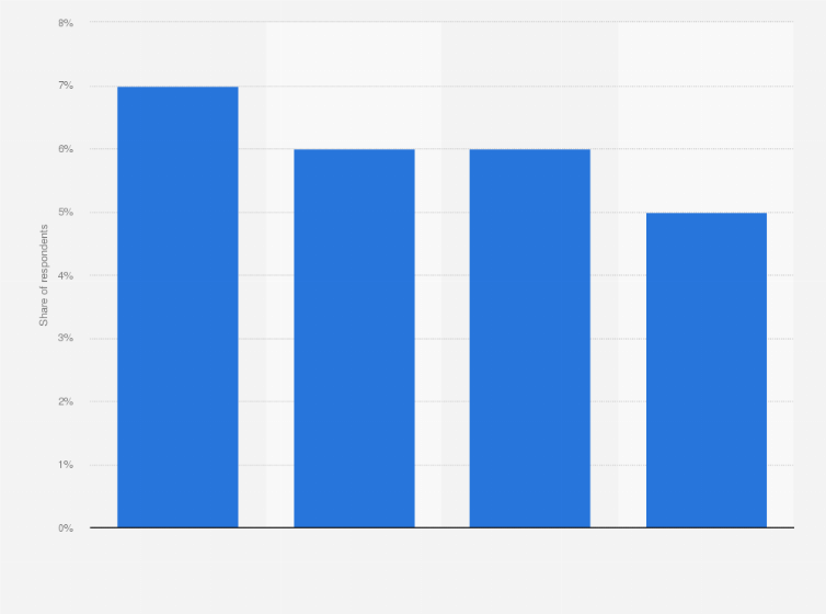 Statistic: Share of instant coffee consumption in the United States in 2020, by ethnicity*