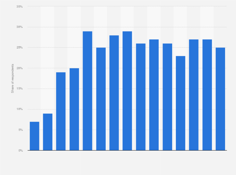 Statistic: Single-cup brewer usage among past day coffee drinkers in the United States from 2010 to 2024