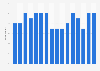 Instant coffee usage among past day coffee drinkers in the United States from 2010 to 2025