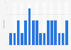 Instant coffee (stick pack) usage among past day coffee drinkers in the United States from 2010 to 2025