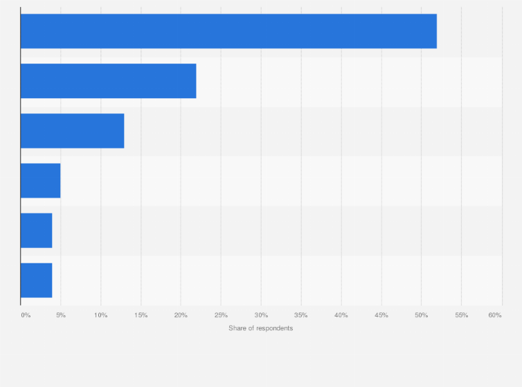 Statistic: Distribution of online shopping payment methods in Denmark in 2021