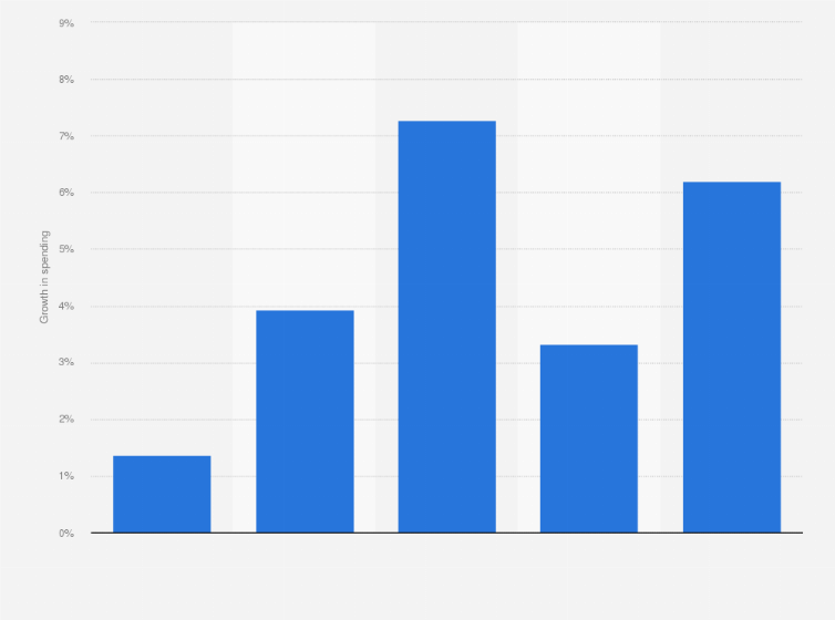 Statistic: Forecast growth rate of global spending on servers from 2016 to 2020