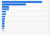 Value added by the manufacturing industry to GDP in 2023, by country (in billion U.S. dollars)