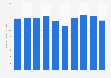 Total coffee per capita consumption in the United States from 2011 to 2020 (in cups per day)