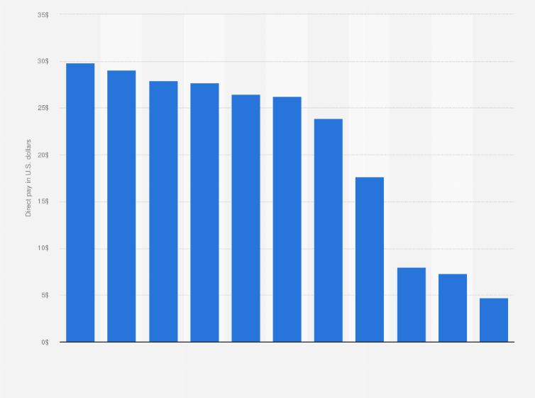 Statistic: Average hourly direct pay in manufacturing industries in selected countries in 2013 (In U.S. dollars) 