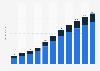 Social media advertising spending in Germany from 2017 to 2027, by device (in billion euros)