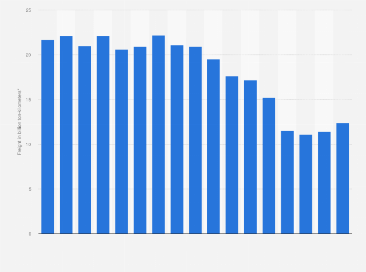 Statistic: Volume of oil pipeline transportation in France from 2000 to 2018 (in billion ton-kilometers)